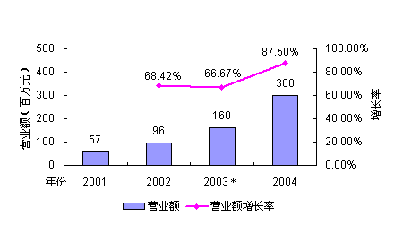 卓越亚马逊网上书店_卓越亚马逊 收入
