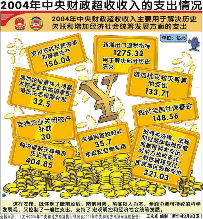 财政收入_虚增财政超收收入